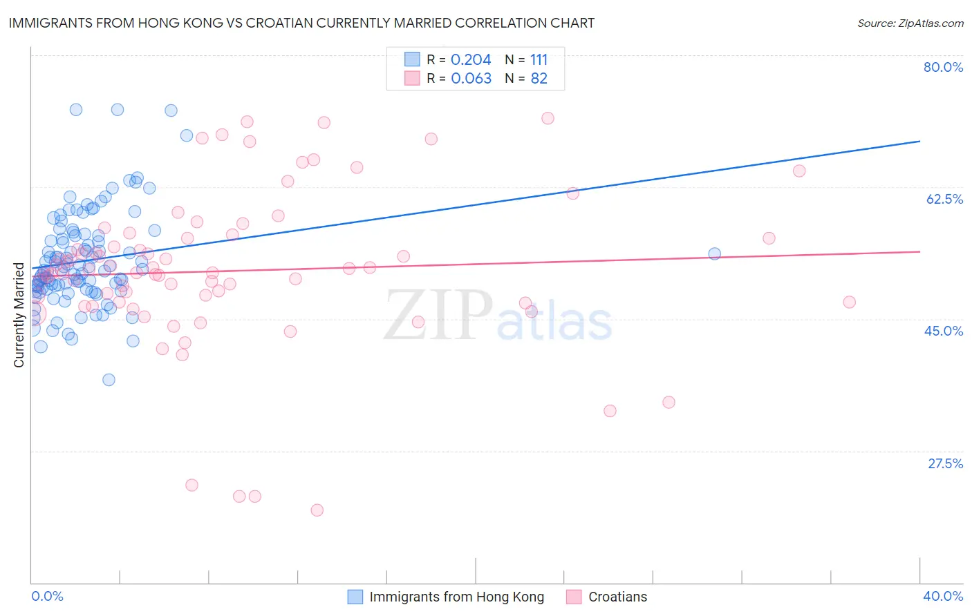Immigrants from Hong Kong vs Croatian Currently Married