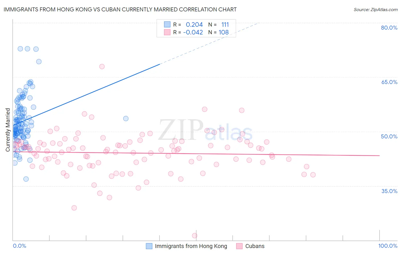 Immigrants from Hong Kong vs Cuban Currently Married