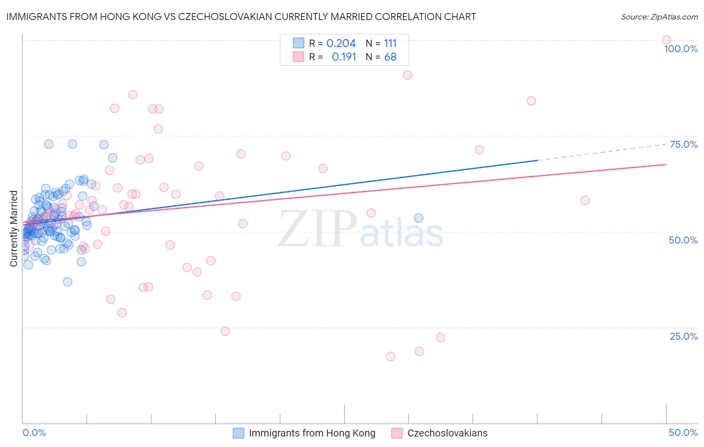 Immigrants from Hong Kong vs Czechoslovakian Currently Married