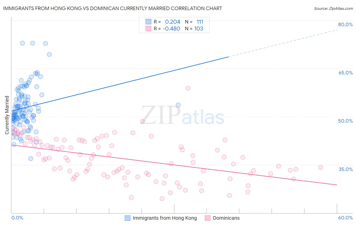 Immigrants from Hong Kong vs Dominican Currently Married