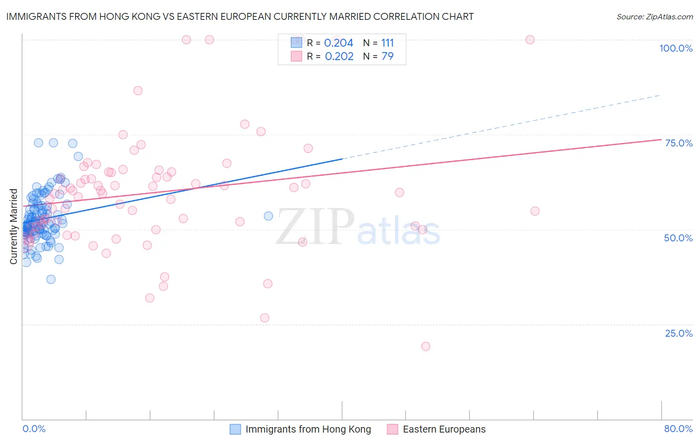 Immigrants from Hong Kong vs Eastern European Currently Married