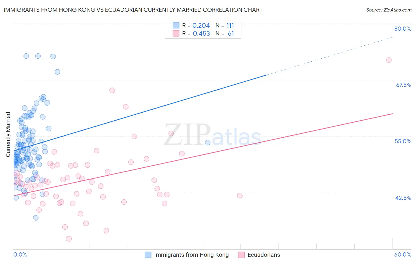 Immigrants from Hong Kong vs Ecuadorian Currently Married