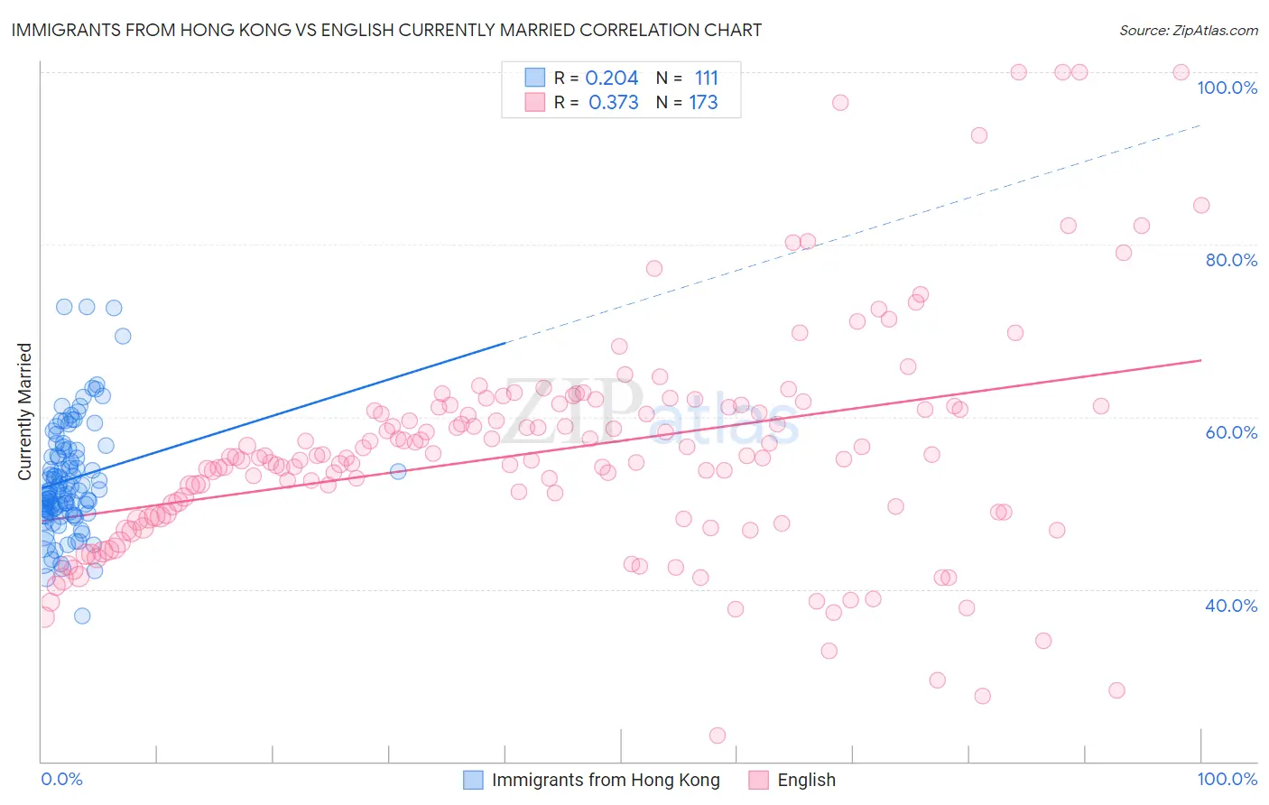 Immigrants from Hong Kong vs English Currently Married