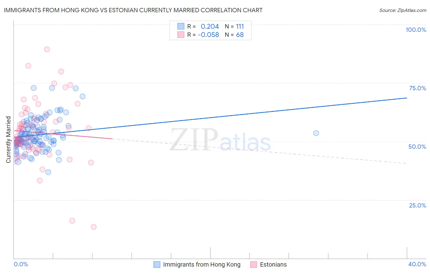 Immigrants from Hong Kong vs Estonian Currently Married