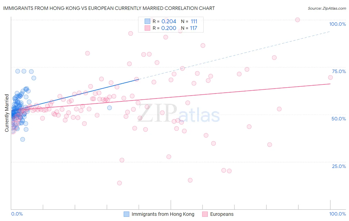 Immigrants from Hong Kong vs European Currently Married
