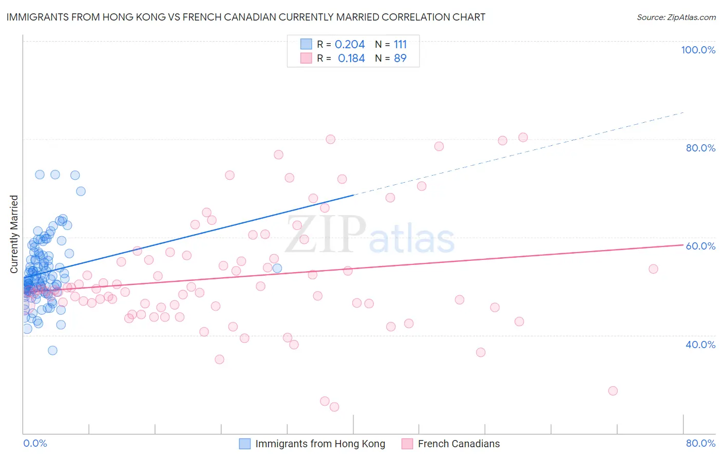 Immigrants from Hong Kong vs French Canadian Currently Married