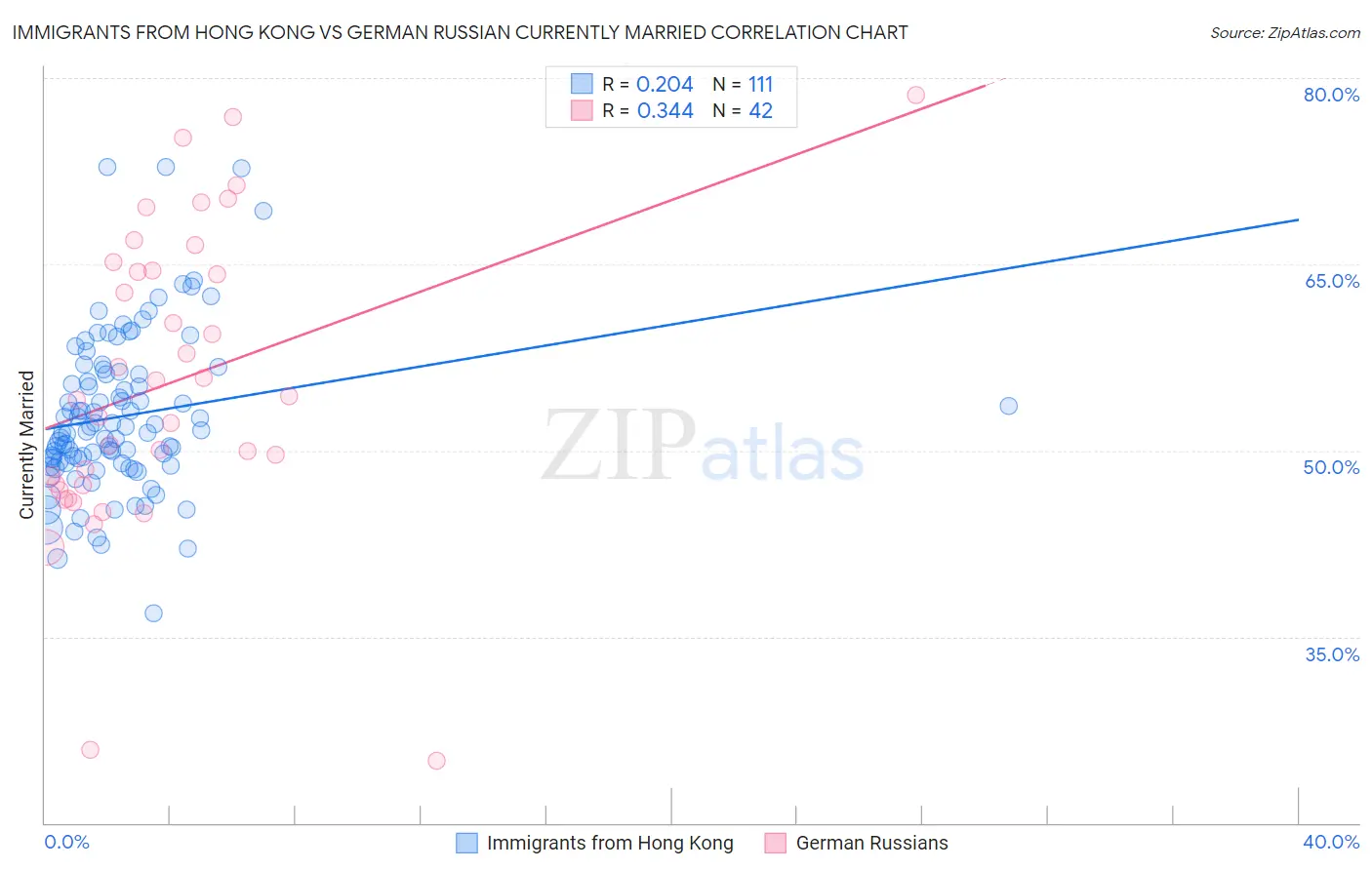Immigrants from Hong Kong vs German Russian Currently Married