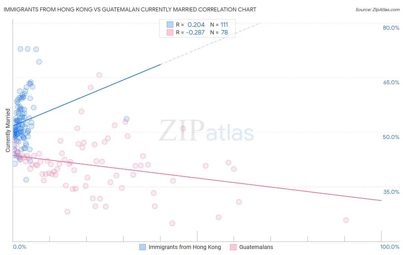 Immigrants from Hong Kong vs Guatemalan Currently Married