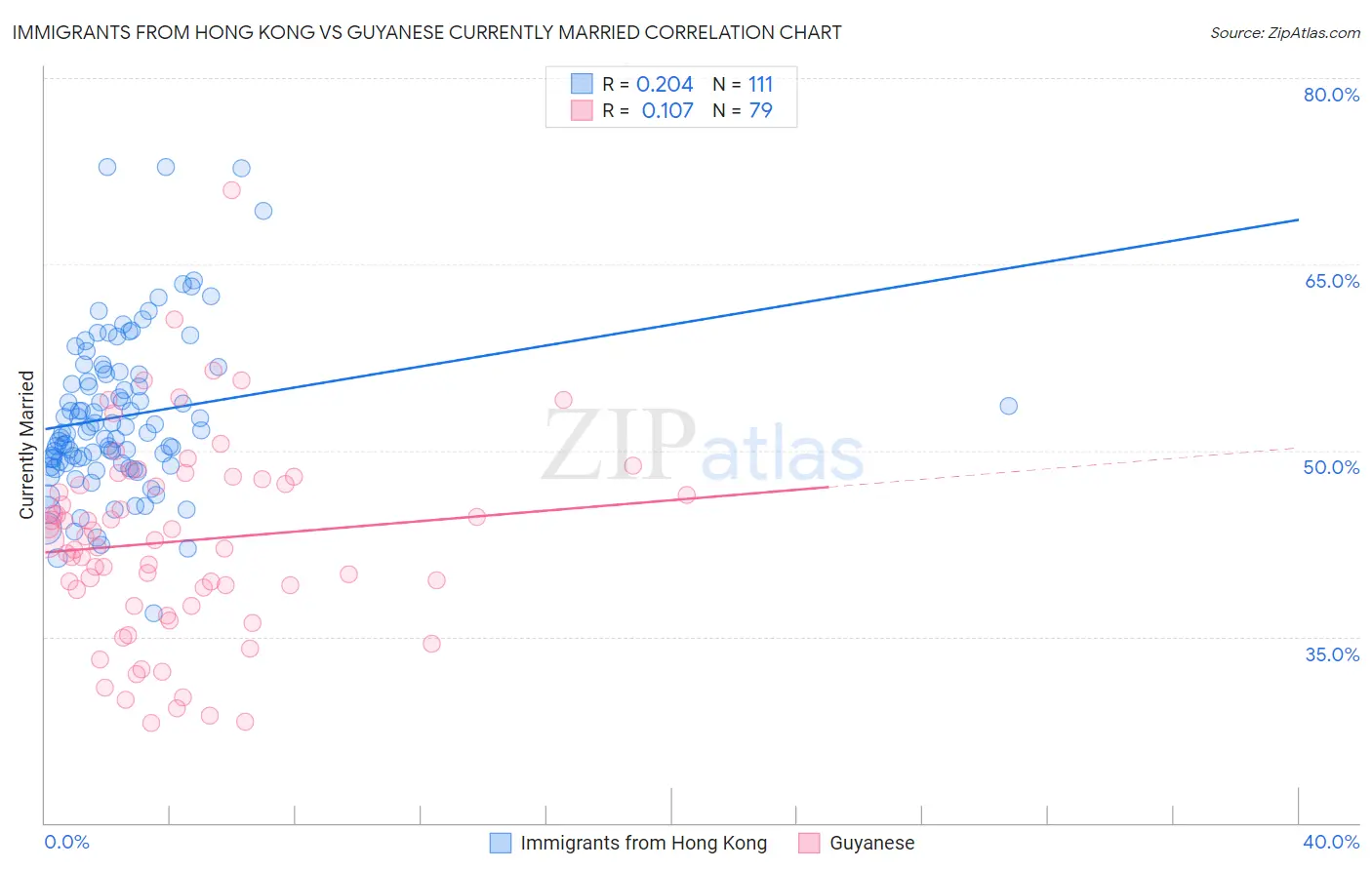 Immigrants from Hong Kong vs Guyanese Currently Married