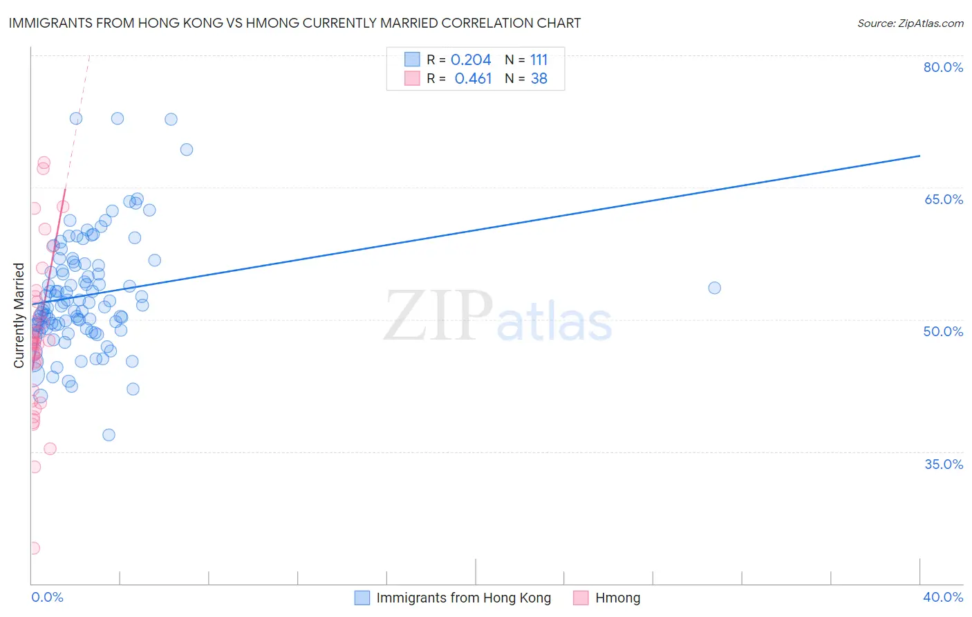 Immigrants from Hong Kong vs Hmong Currently Married
