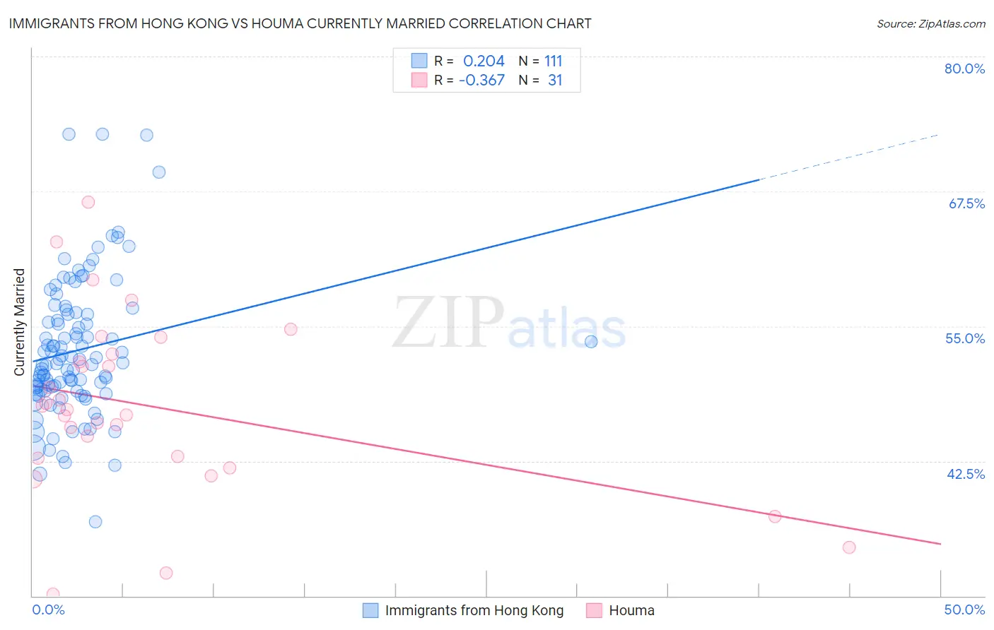 Immigrants from Hong Kong vs Houma Currently Married