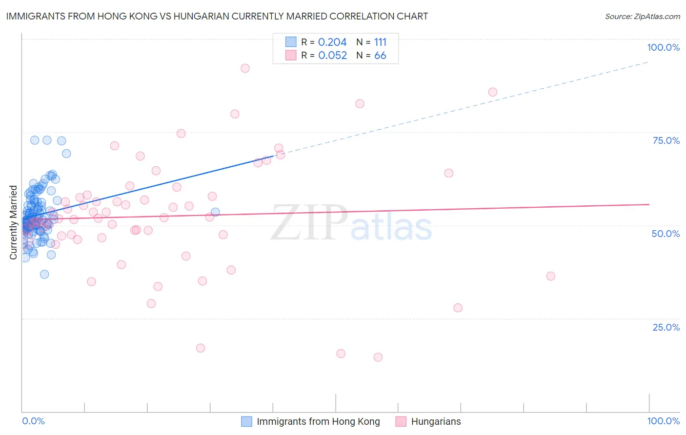 Immigrants from Hong Kong vs Hungarian Currently Married