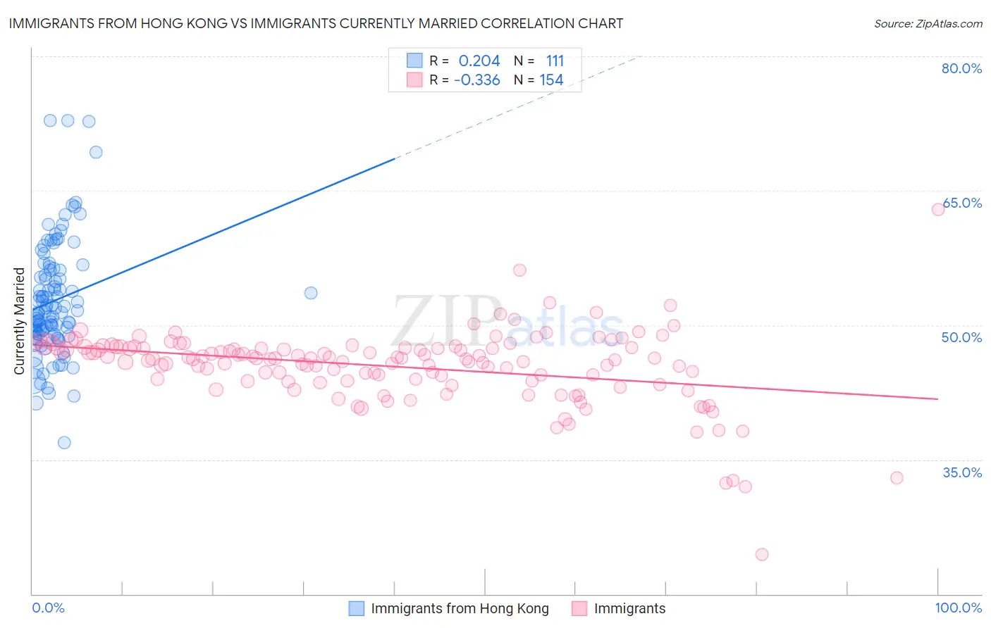 Immigrants from Hong Kong vs Immigrants Currently Married