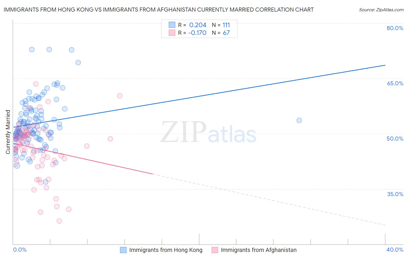 Immigrants from Hong Kong vs Immigrants from Afghanistan Currently Married