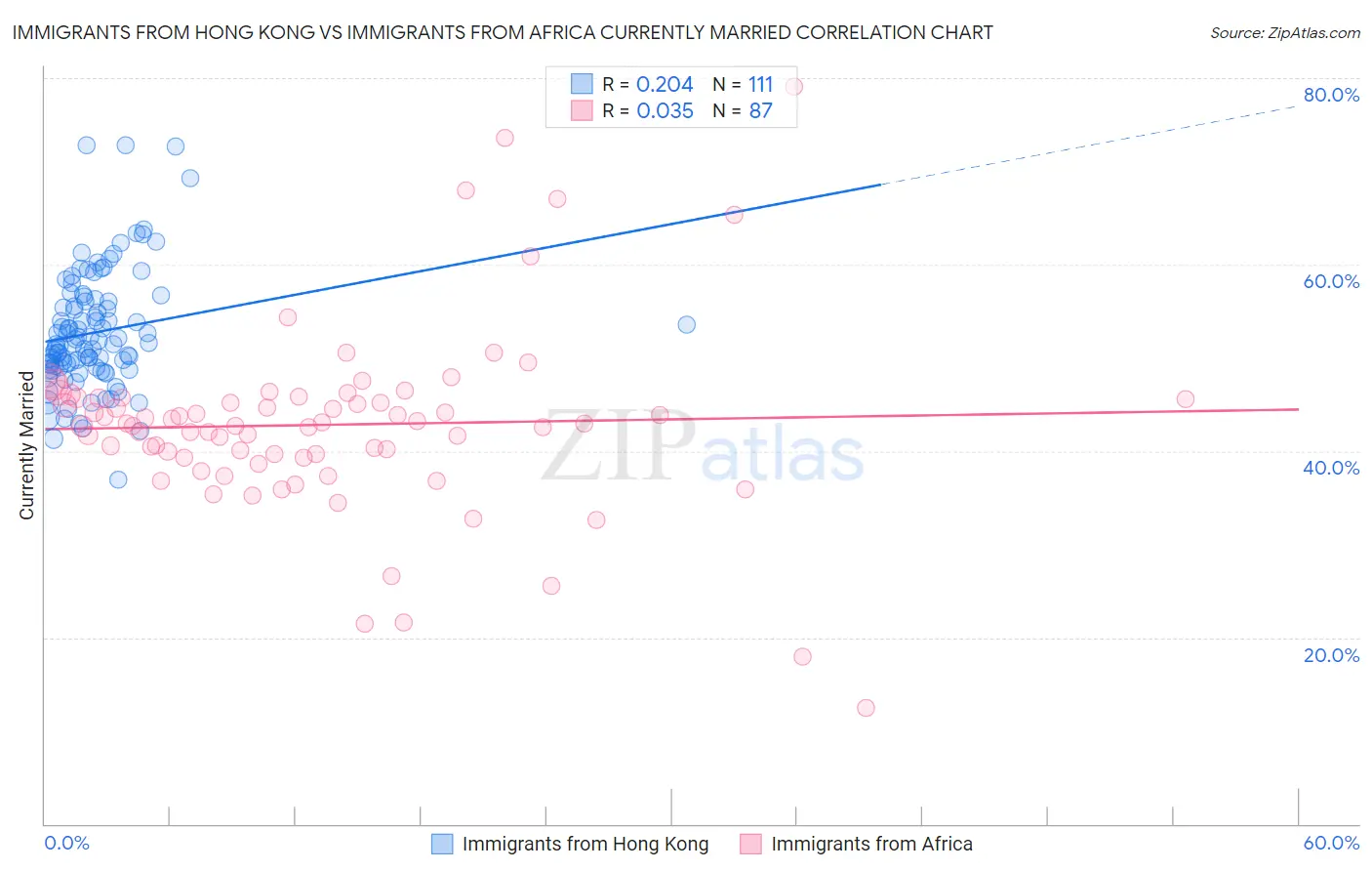Immigrants from Hong Kong vs Immigrants from Africa Currently Married
