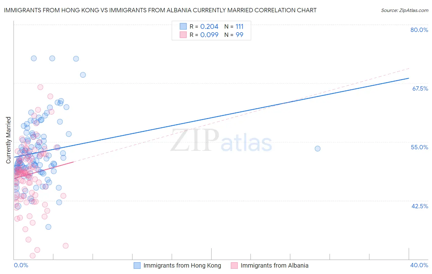 Immigrants from Hong Kong vs Immigrants from Albania Currently Married