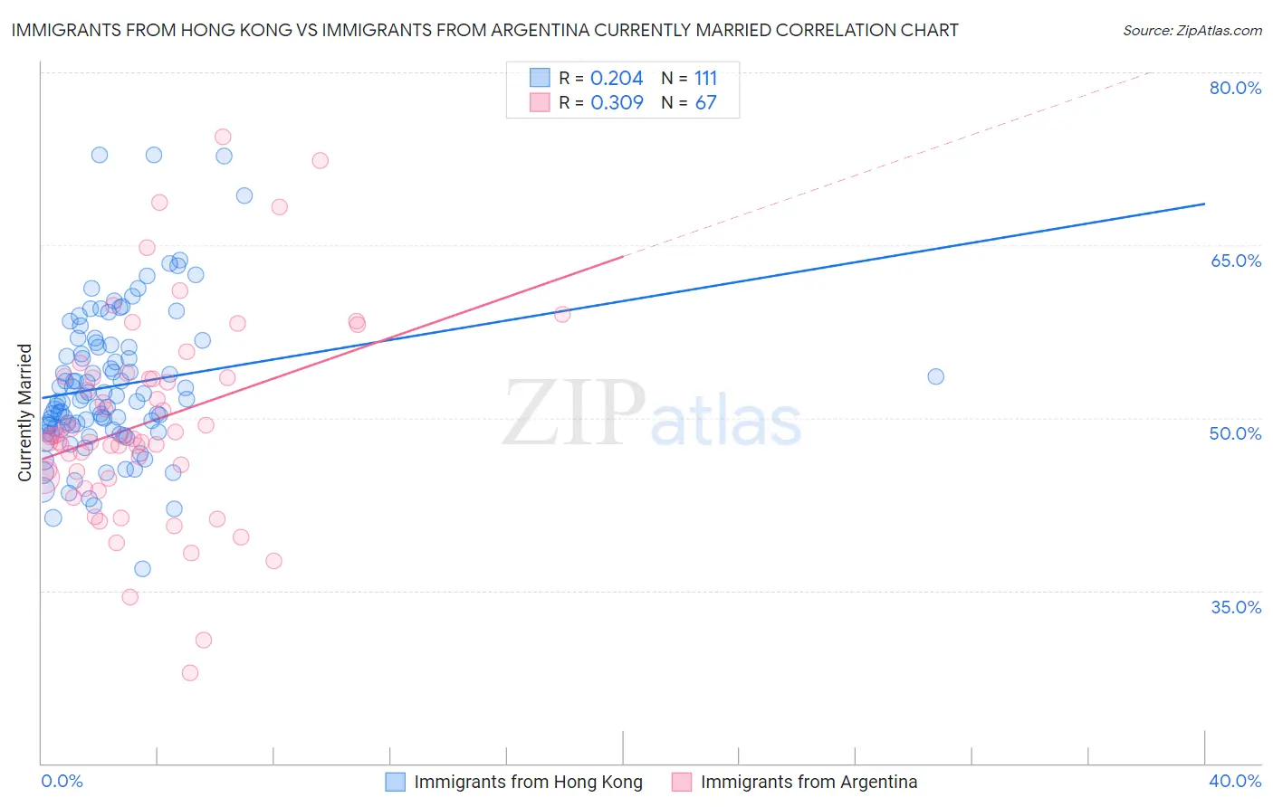 Immigrants from Hong Kong vs Immigrants from Argentina Currently Married