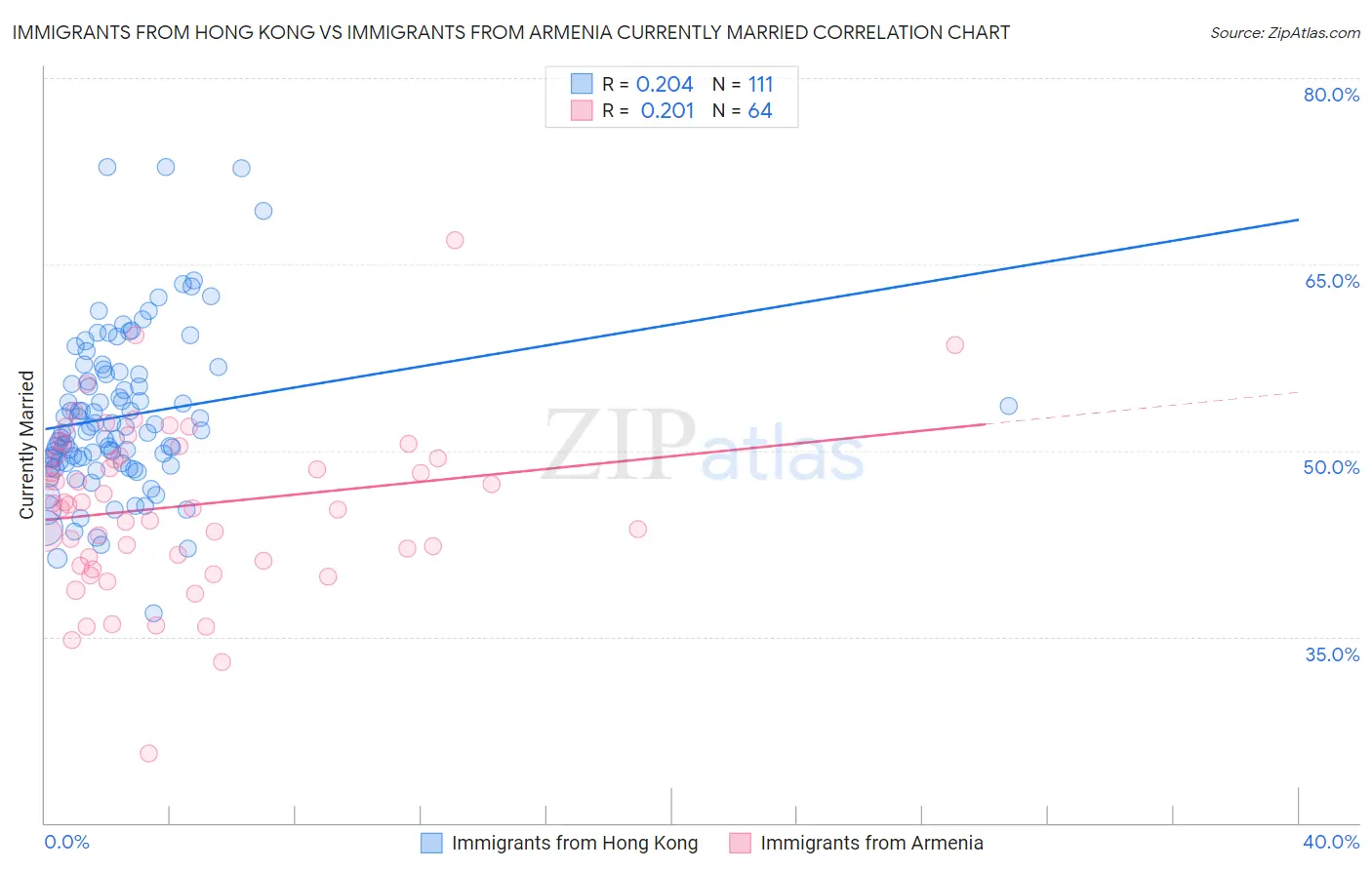 Immigrants from Hong Kong vs Immigrants from Armenia Currently Married