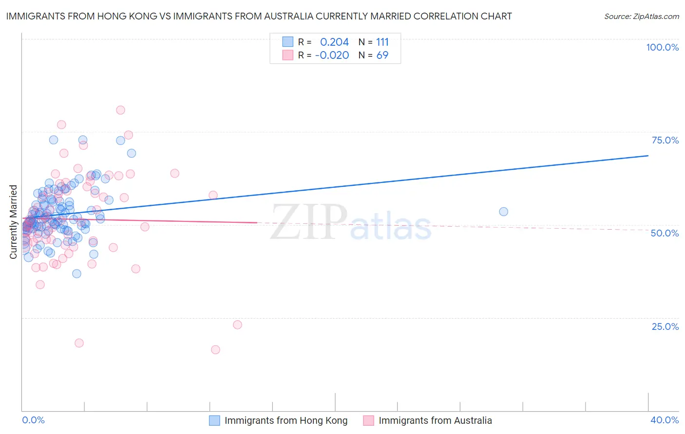 Immigrants from Hong Kong vs Immigrants from Australia Currently Married