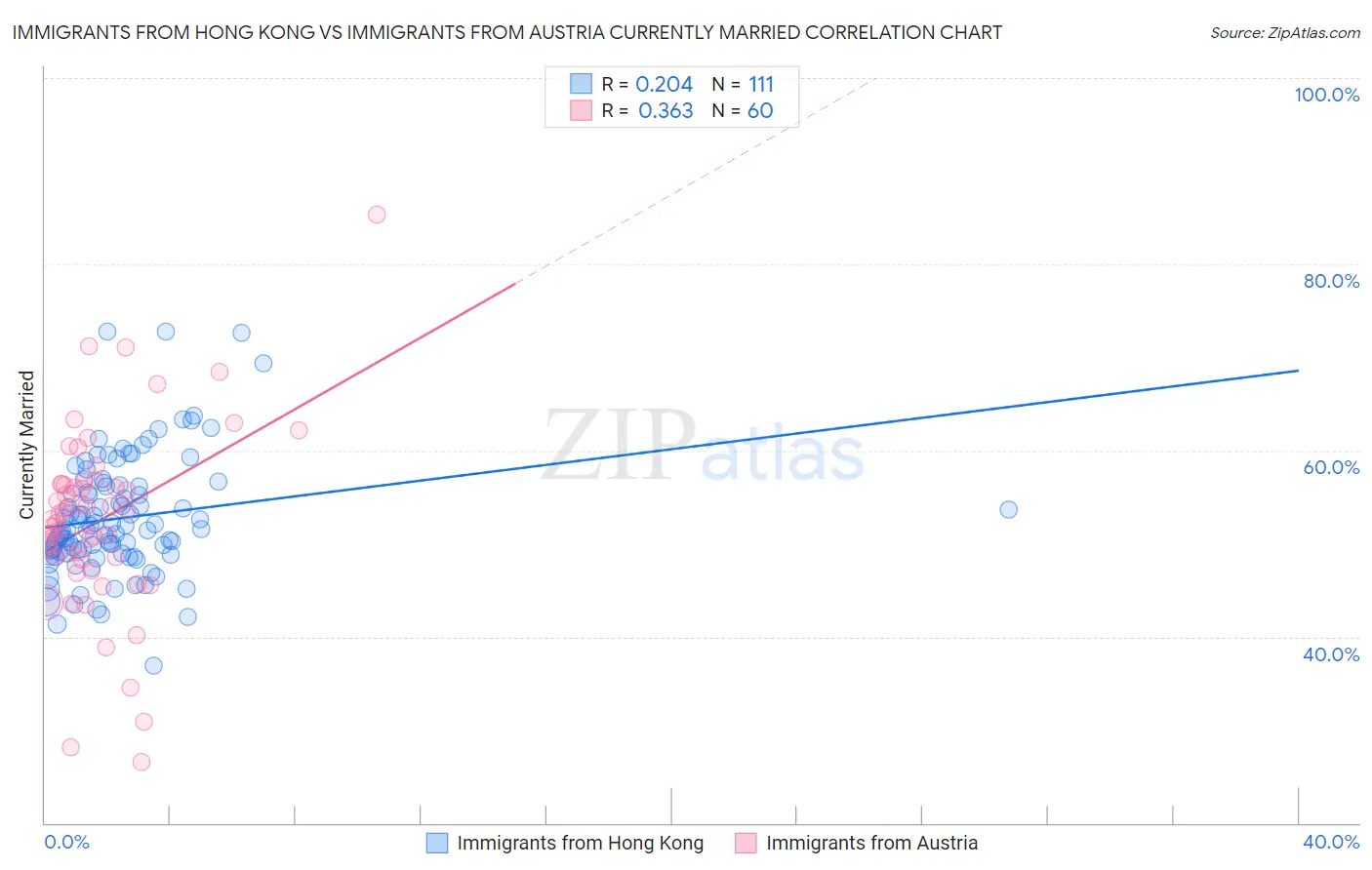 Immigrants from Hong Kong vs Immigrants from Austria Currently Married
