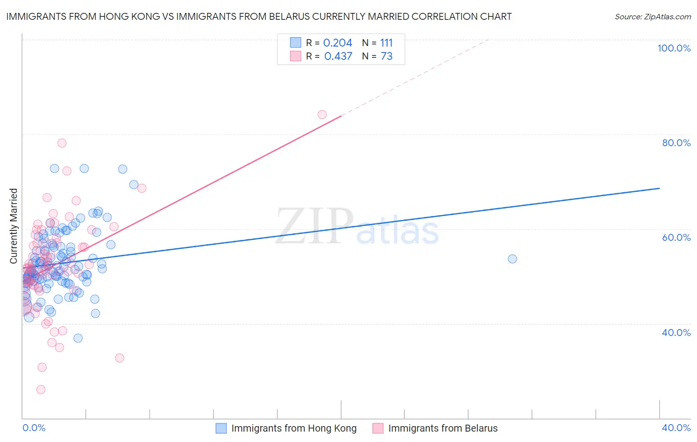 Immigrants from Hong Kong vs Immigrants from Belarus Currently Married