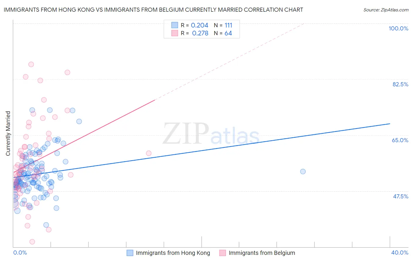 Immigrants from Hong Kong vs Immigrants from Belgium Currently Married