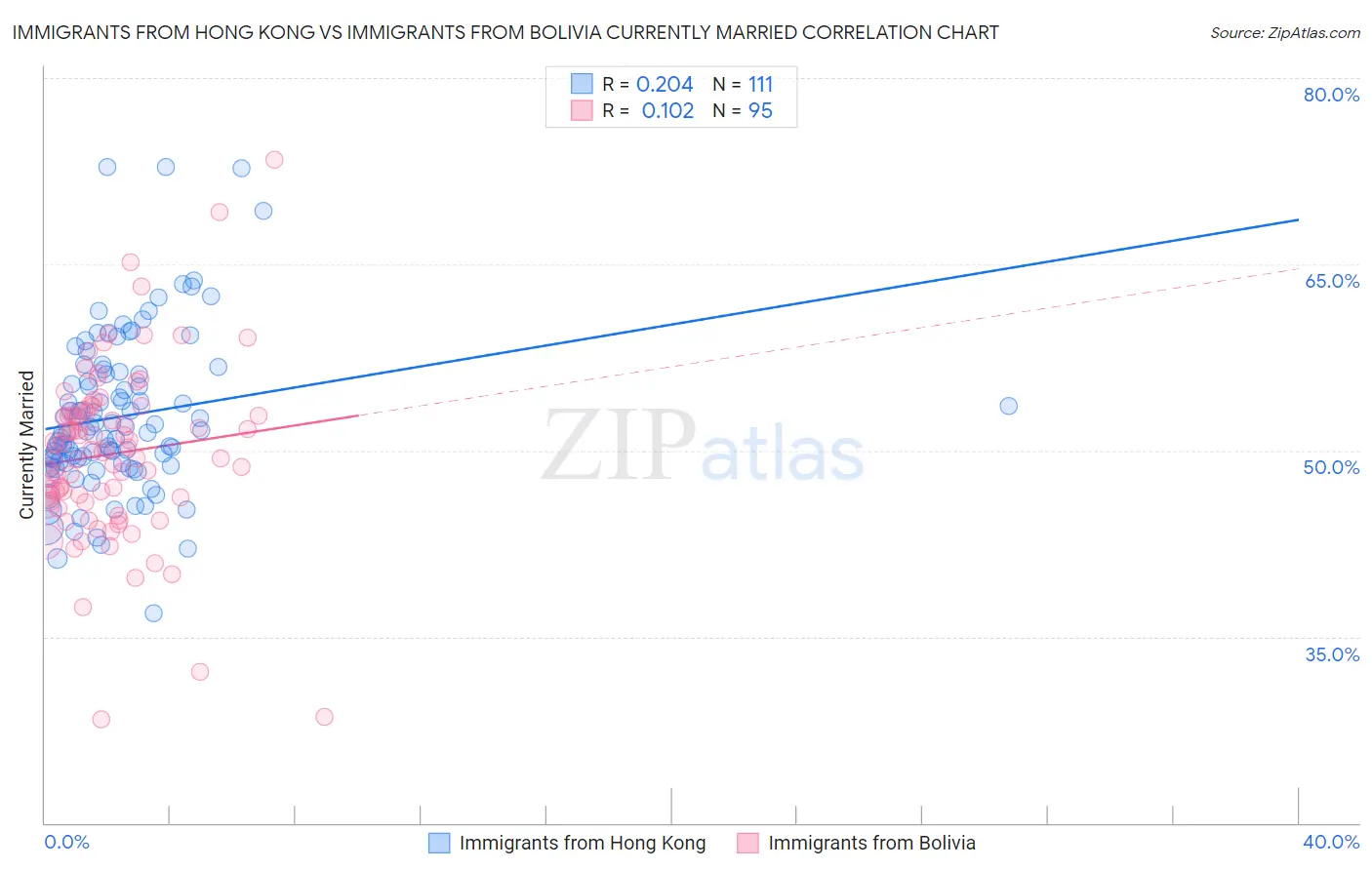 Immigrants from Hong Kong vs Immigrants from Bolivia Currently Married
