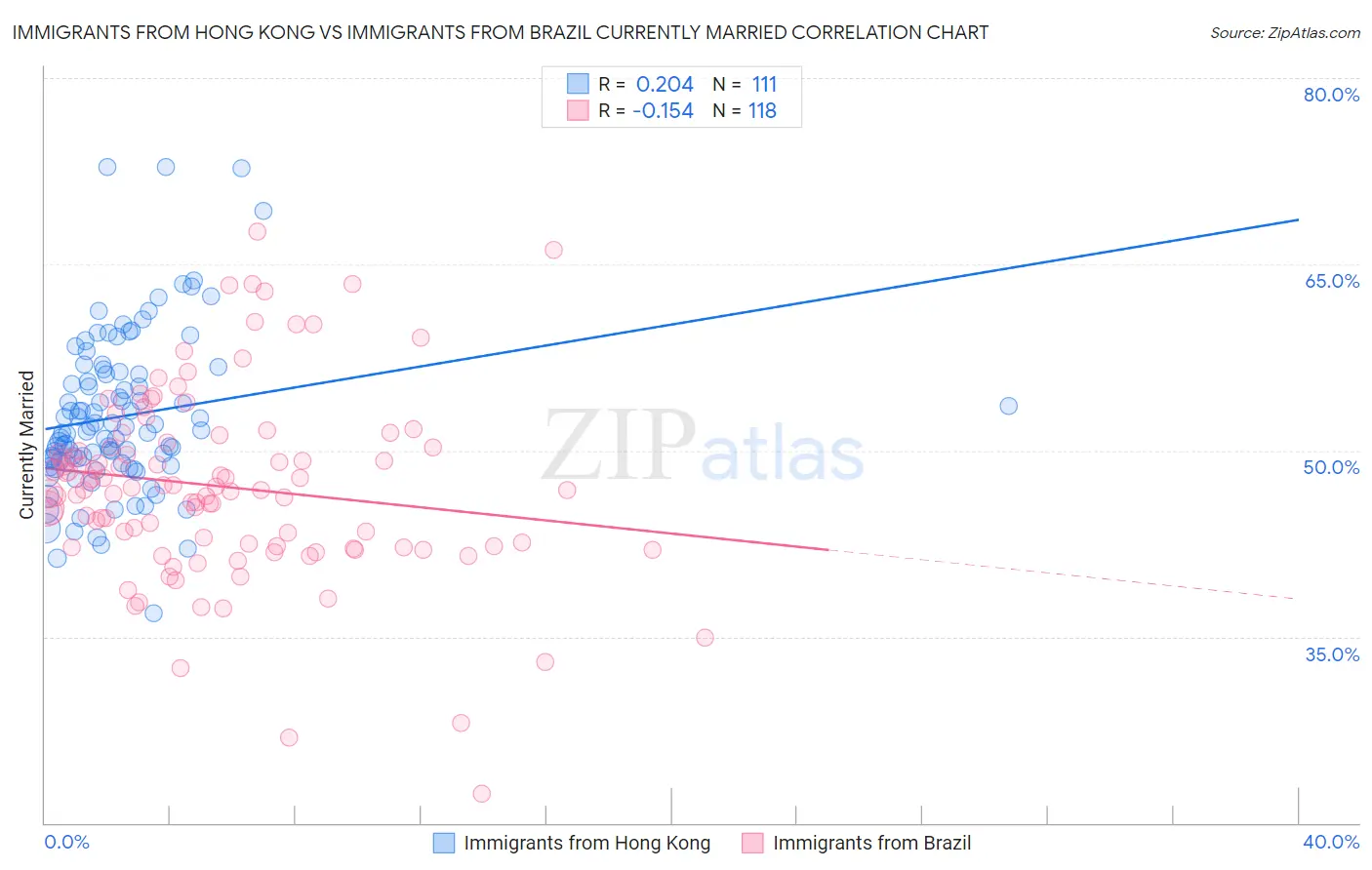 Immigrants from Hong Kong vs Immigrants from Brazil Currently Married