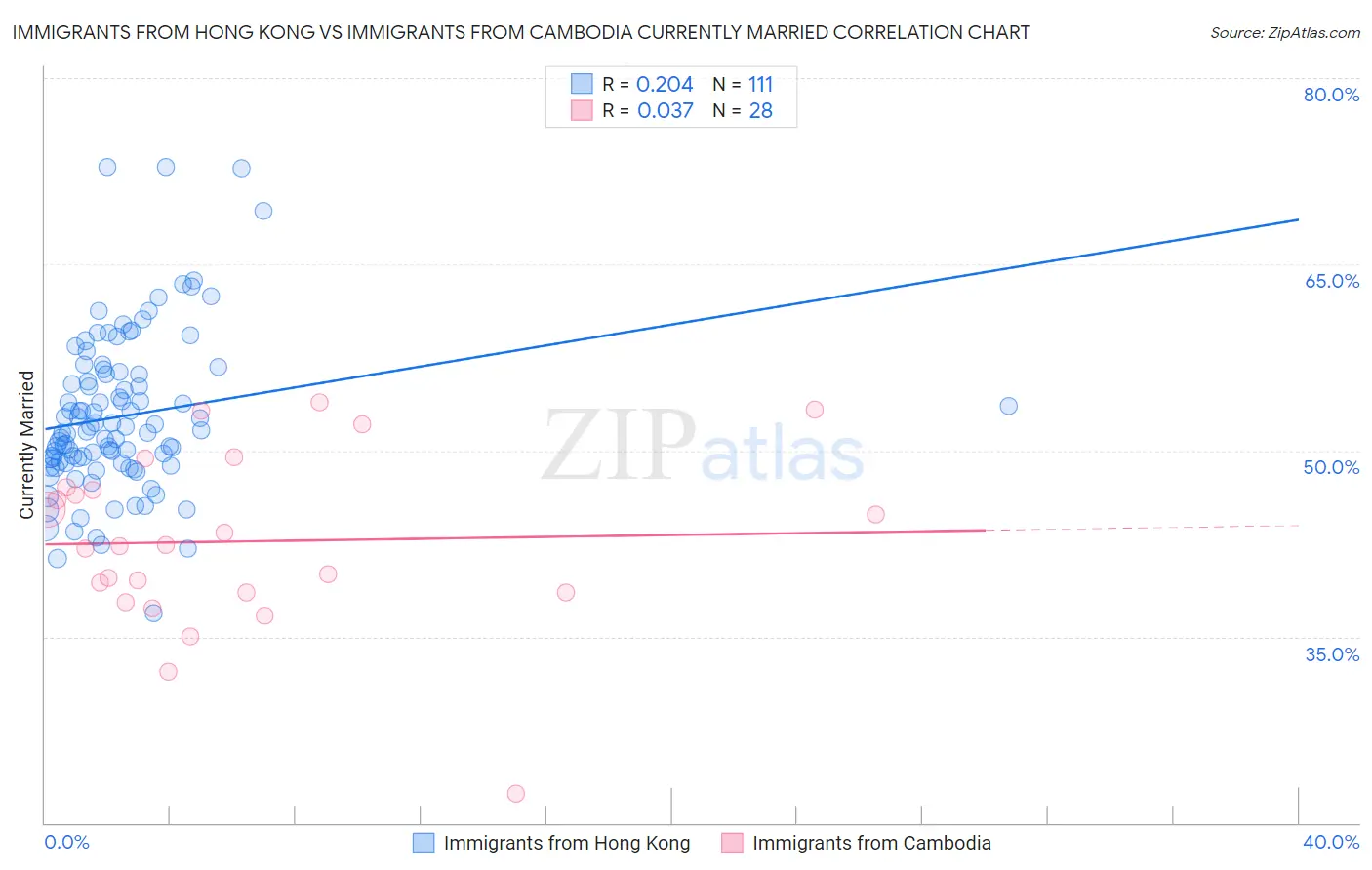 Immigrants from Hong Kong vs Immigrants from Cambodia Currently Married
