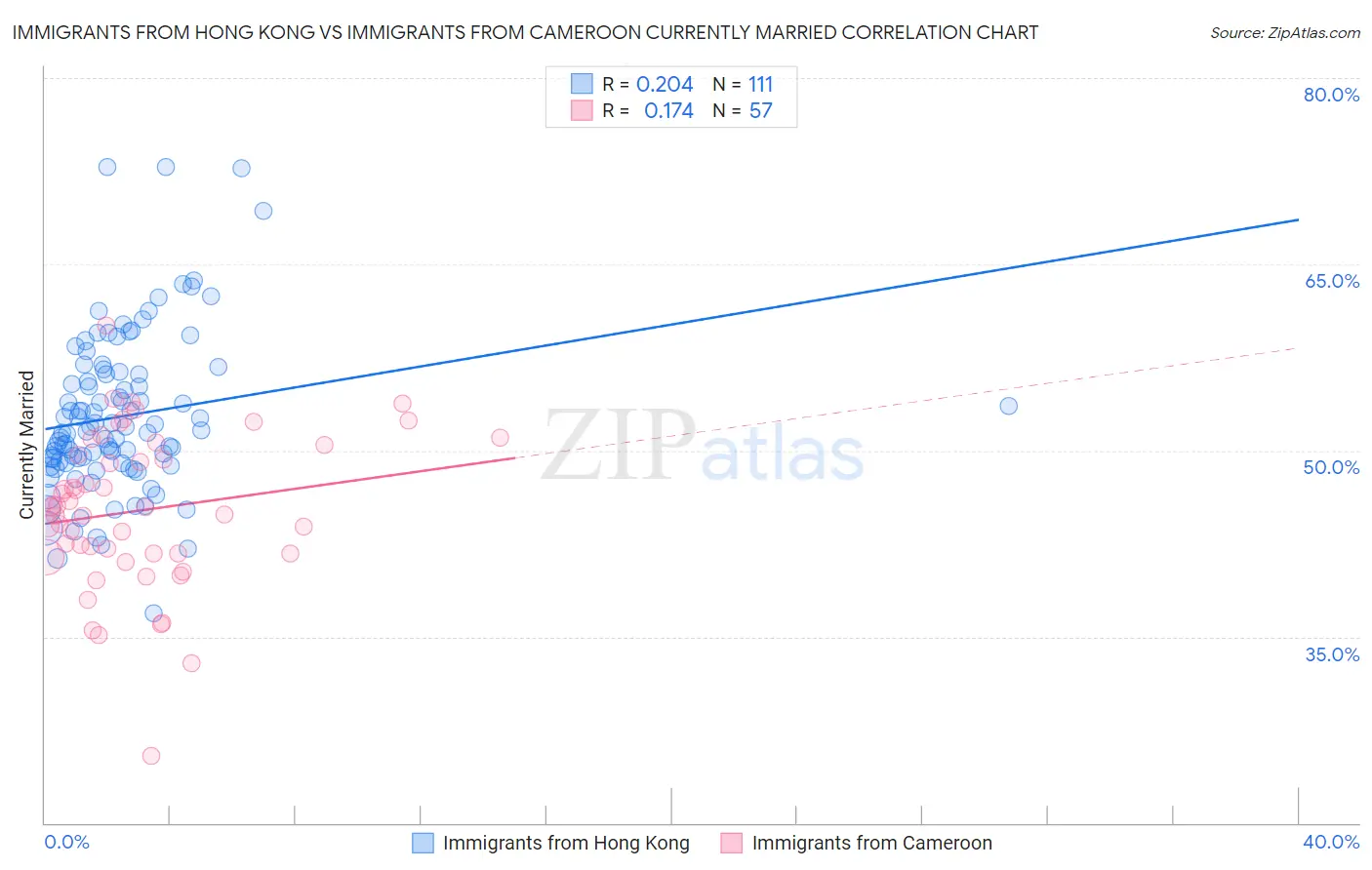 Immigrants from Hong Kong vs Immigrants from Cameroon Currently Married
