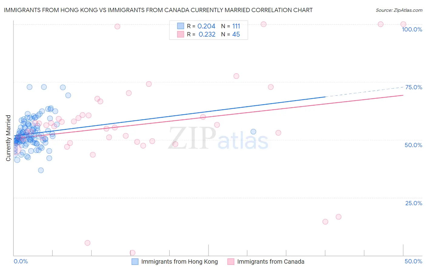 Immigrants from Hong Kong vs Immigrants from Canada Currently Married