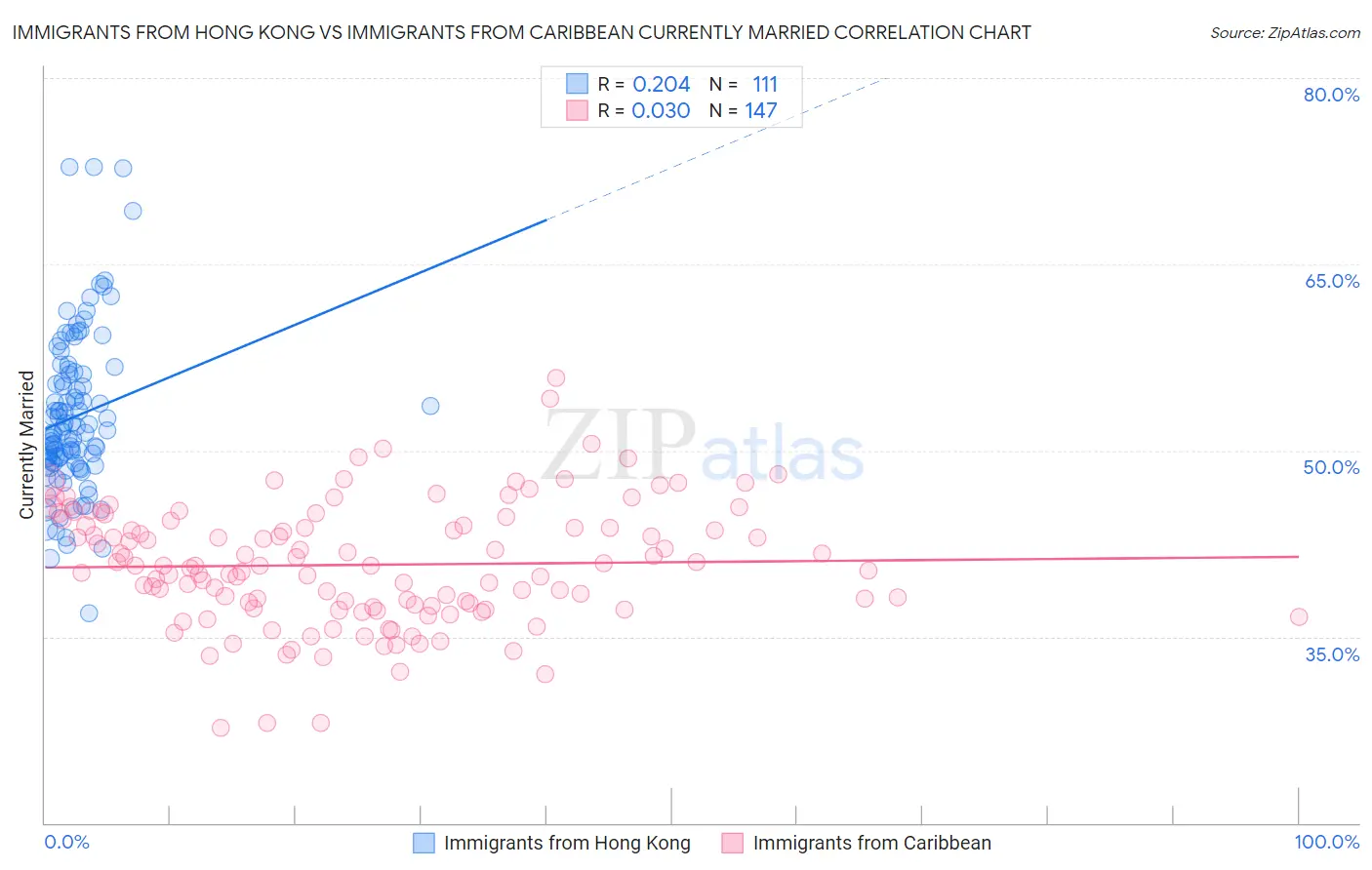 Immigrants from Hong Kong vs Immigrants from Caribbean Currently Married