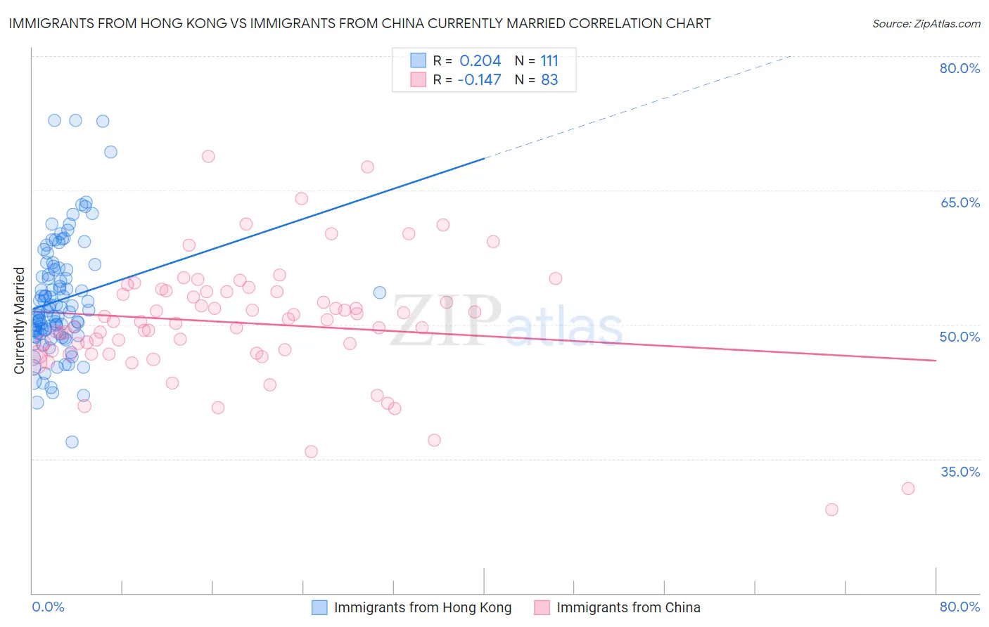 Immigrants from Hong Kong vs Immigrants from China Currently Married