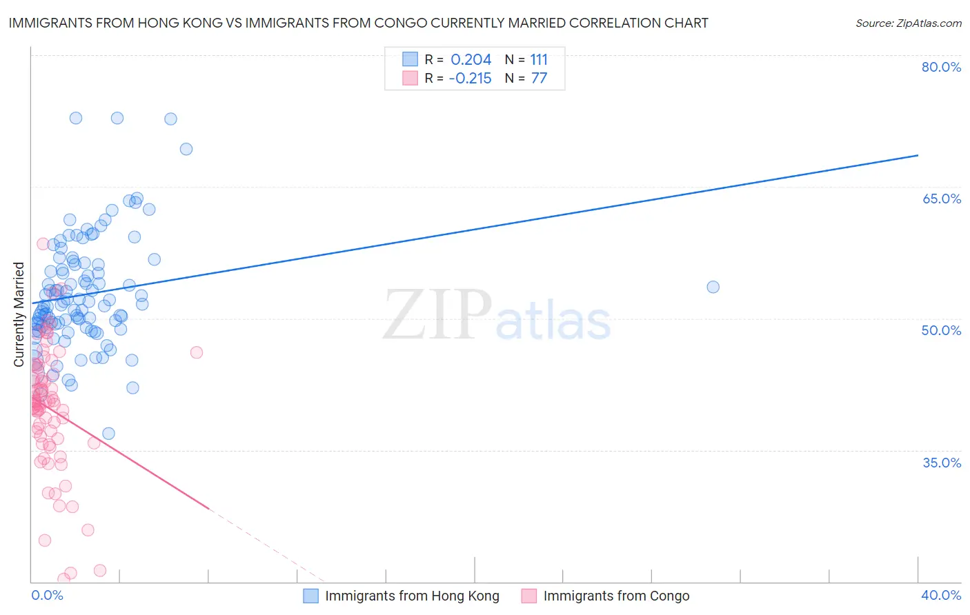 Immigrants from Hong Kong vs Immigrants from Congo Currently Married