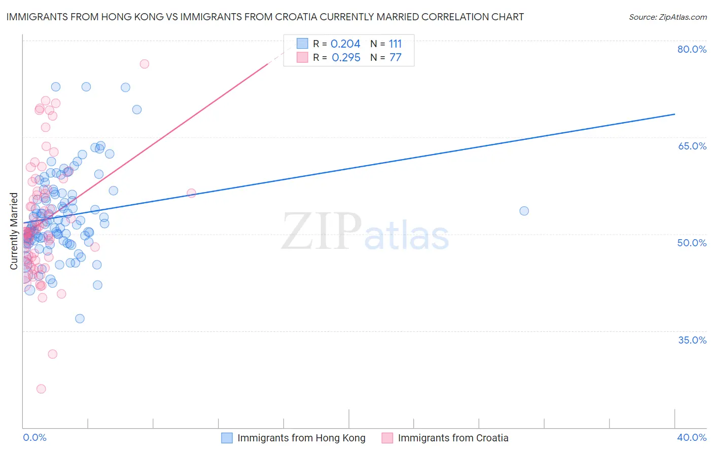 Immigrants from Hong Kong vs Immigrants from Croatia Currently Married