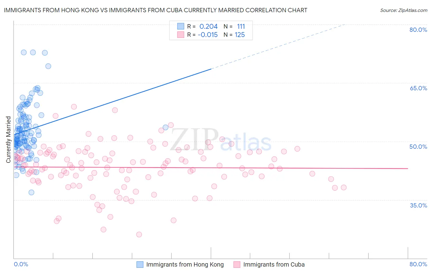 Immigrants from Hong Kong vs Immigrants from Cuba Currently Married