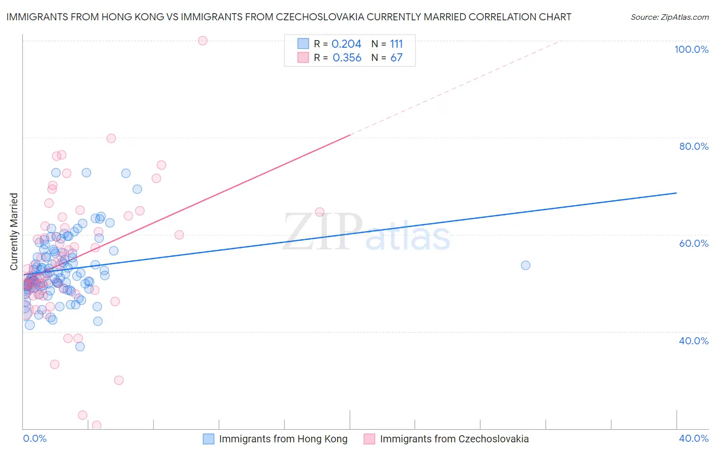 Immigrants from Hong Kong vs Immigrants from Czechoslovakia Currently Married