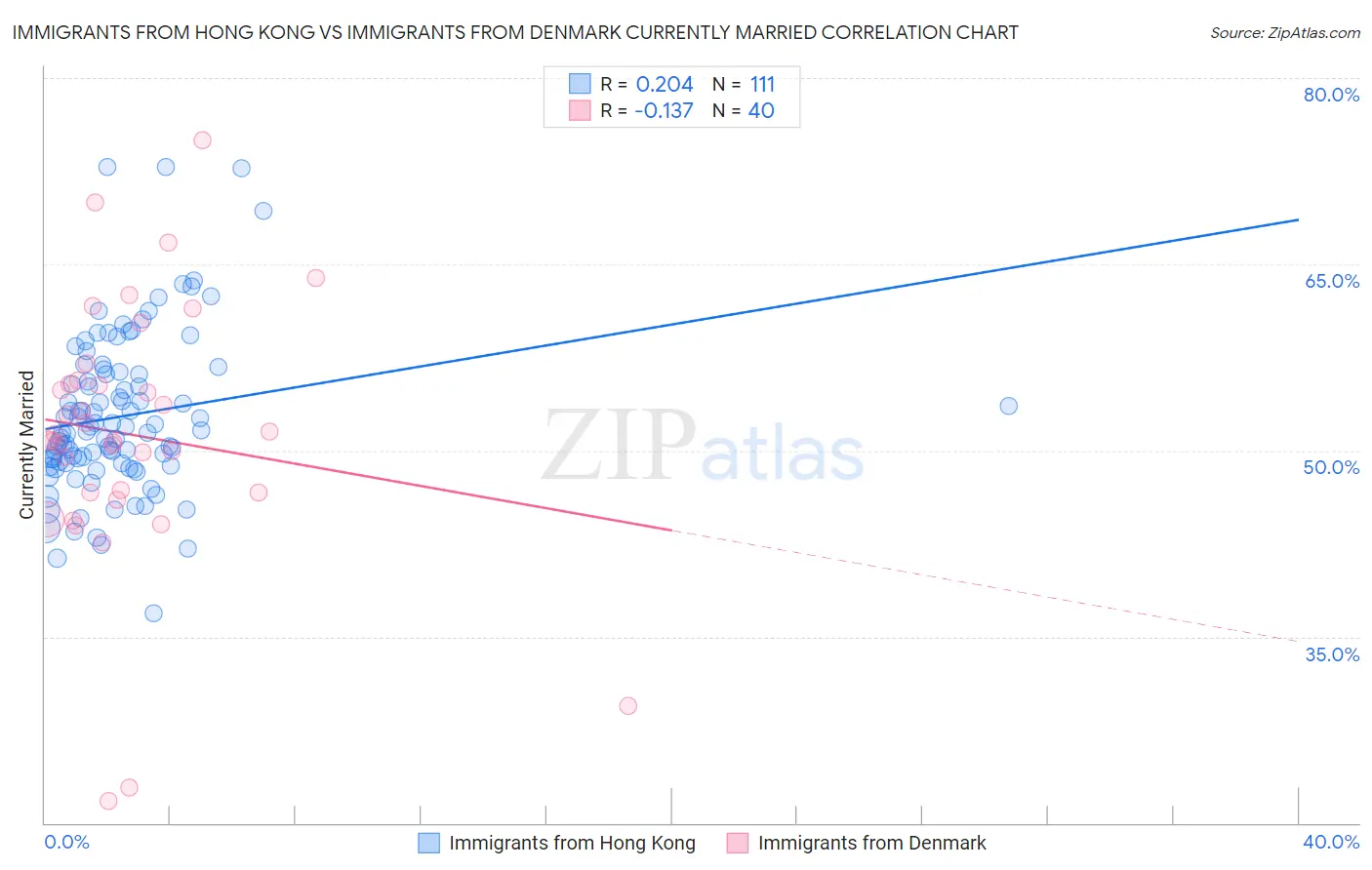 Immigrants from Hong Kong vs Immigrants from Denmark Currently Married