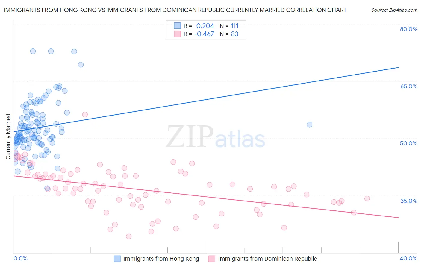 Immigrants from Hong Kong vs Immigrants from Dominican Republic Currently Married