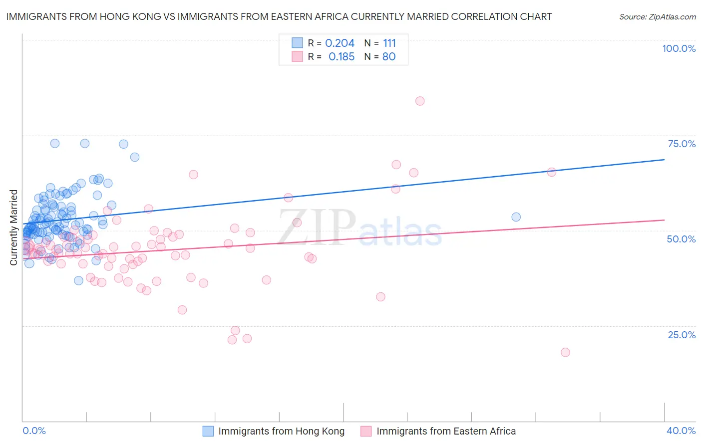 Immigrants from Hong Kong vs Immigrants from Eastern Africa Currently Married