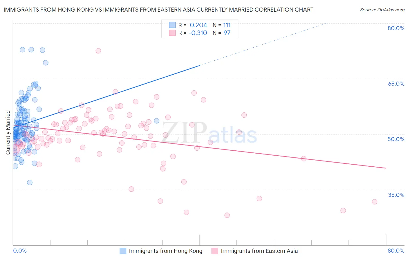 Immigrants from Hong Kong vs Immigrants from Eastern Asia Currently Married