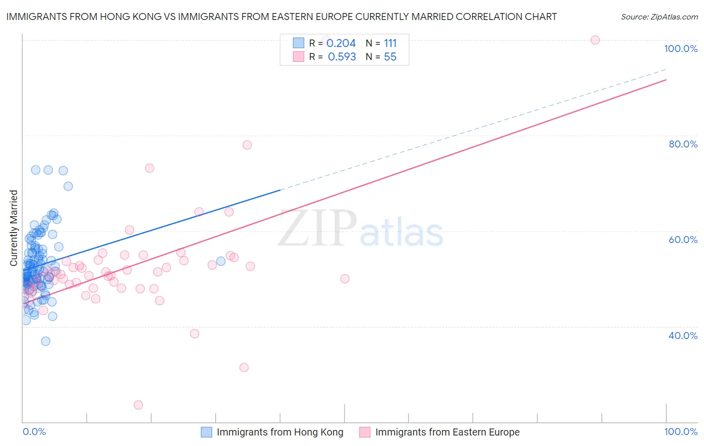 Immigrants from Hong Kong vs Immigrants from Eastern Europe Currently Married