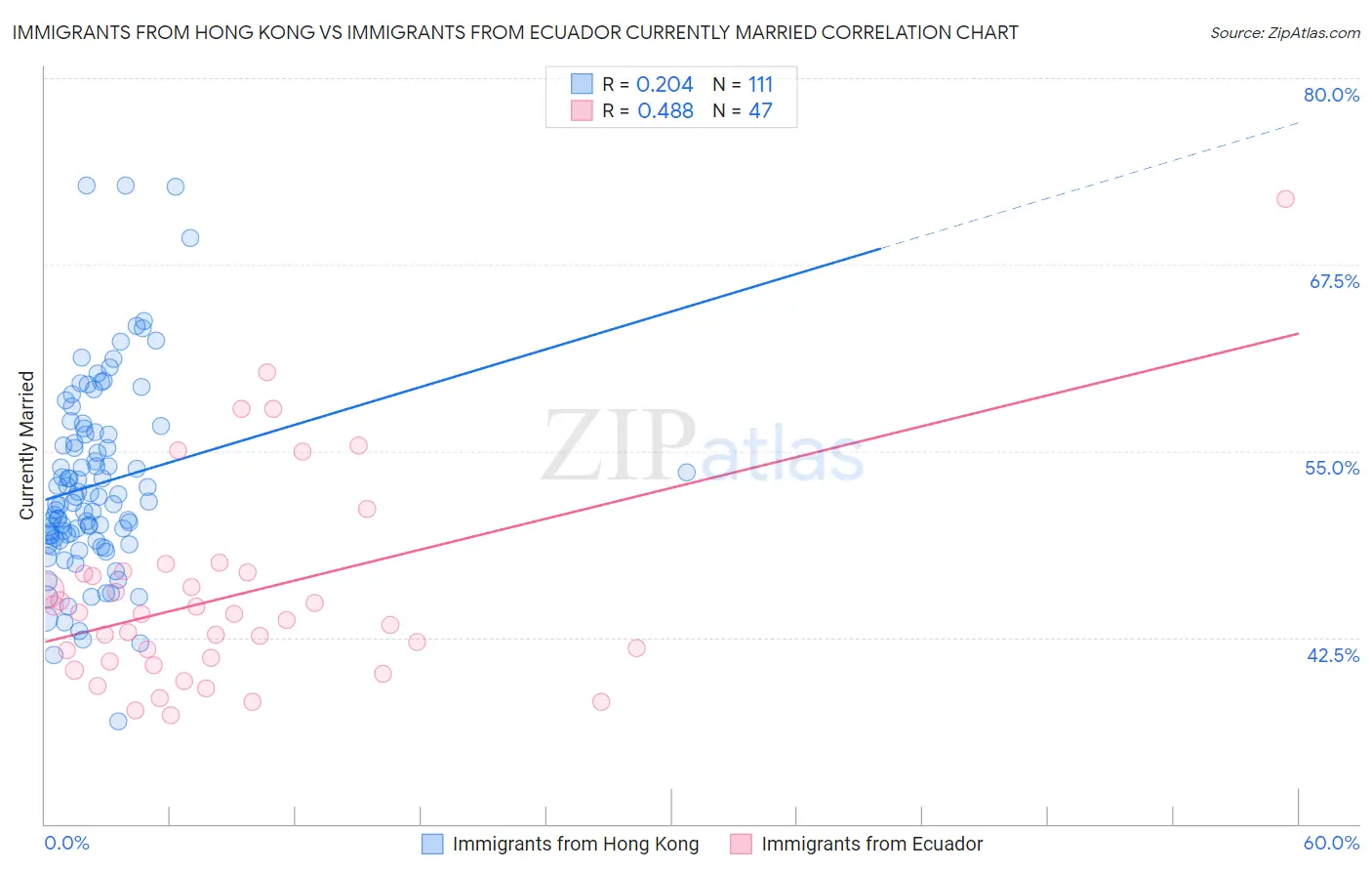 Immigrants from Hong Kong vs Immigrants from Ecuador Currently Married
