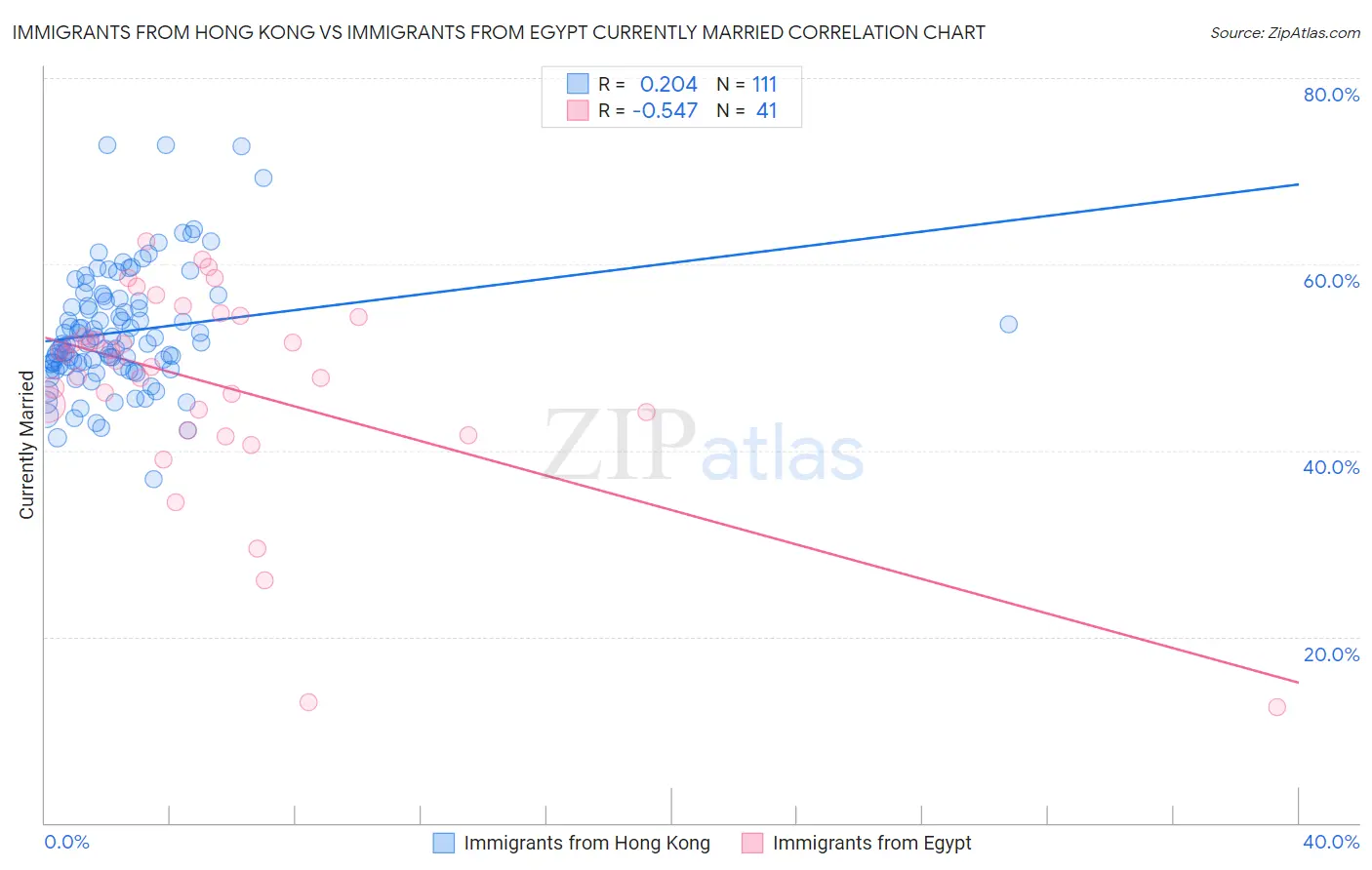 Immigrants from Hong Kong vs Immigrants from Egypt Currently Married