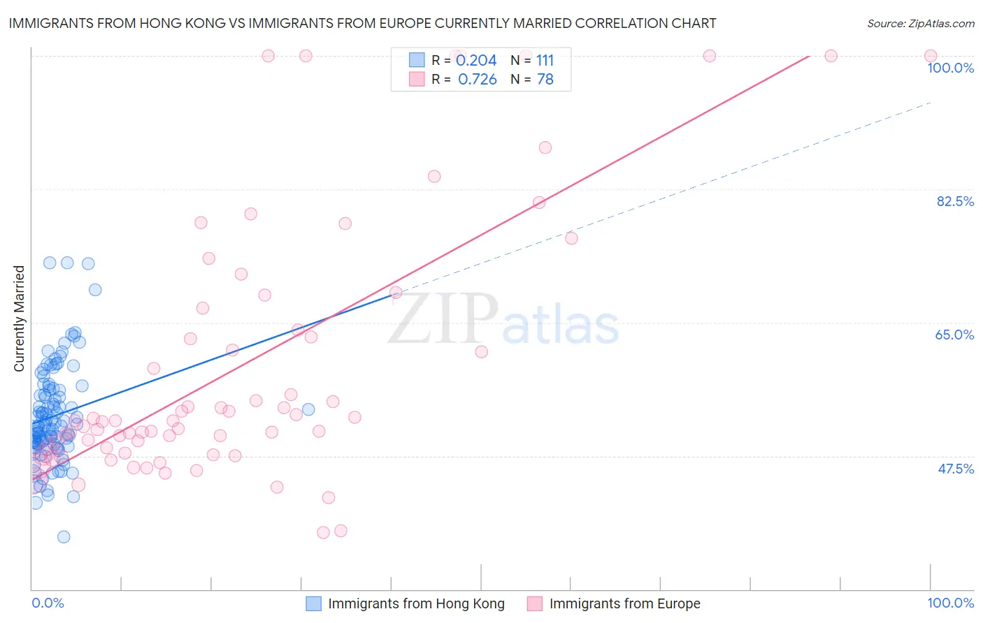 Immigrants from Hong Kong vs Immigrants from Europe Currently Married