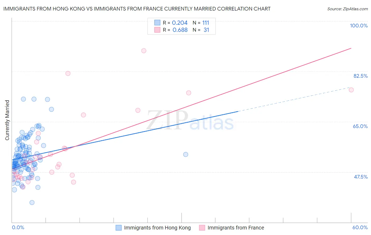 Immigrants from Hong Kong vs Immigrants from France Currently Married