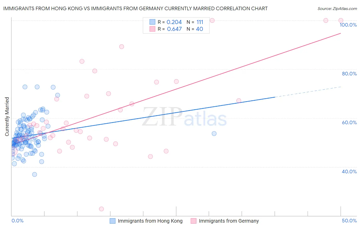Immigrants from Hong Kong vs Immigrants from Germany Currently Married