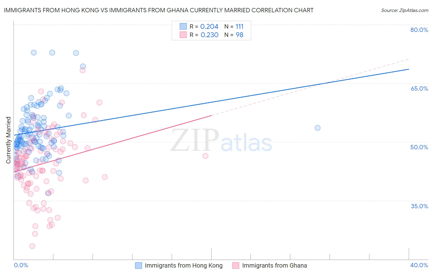 Immigrants from Hong Kong vs Immigrants from Ghana Currently Married