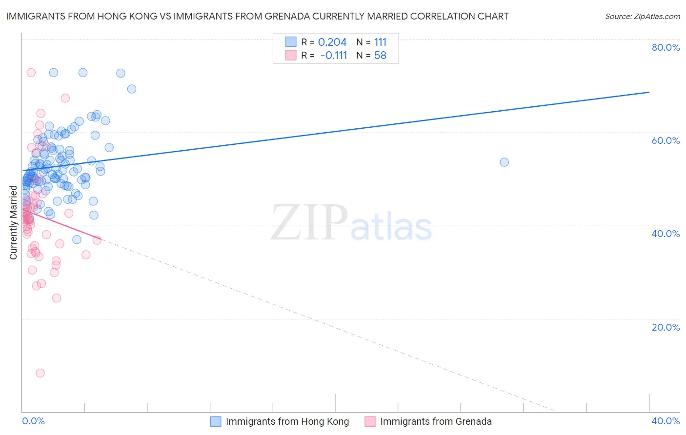 Immigrants from Hong Kong vs Immigrants from Grenada Currently Married