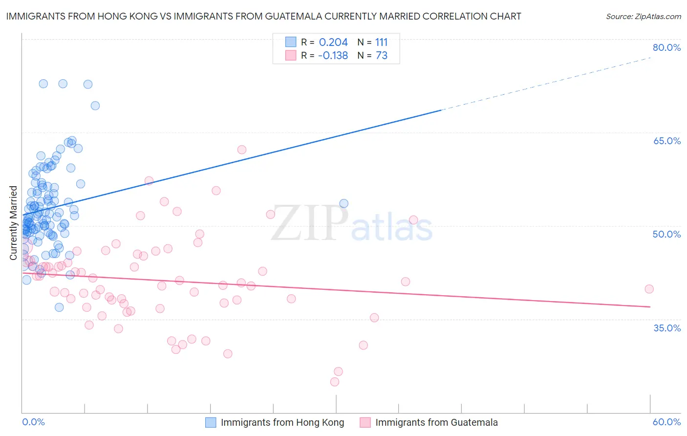 Immigrants from Hong Kong vs Immigrants from Guatemala Currently Married